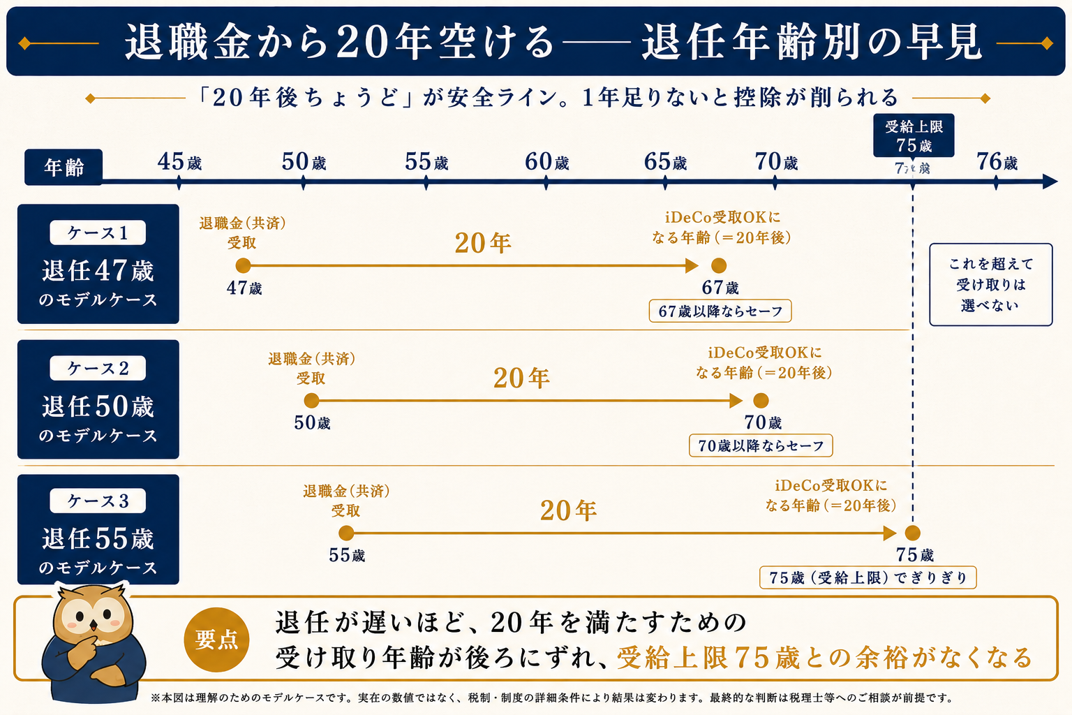 退職金から20年空ける、退任年齢別の早見図。退任47歳なら67歳以降、50歳なら70歳以降、55歳なら75歳ぎりぎりがiDeCo受取の安全ライン