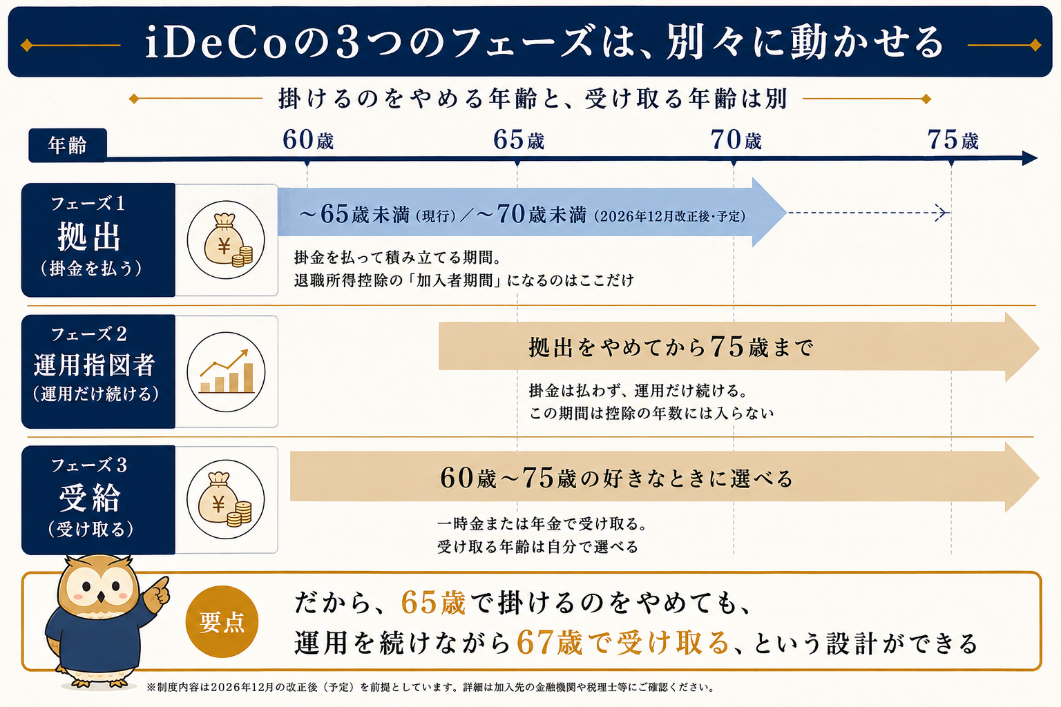iDeCoの3つのフェーズ（拠出・運用指図者・受給）を年齢帯で整理した図。拠出をやめる年齢と受け取る年齢は別であることを示す