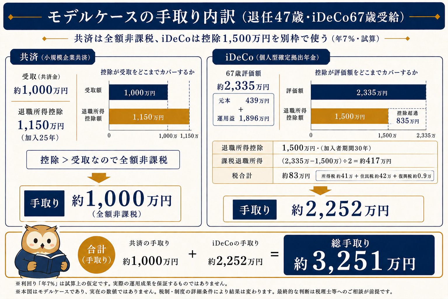 退任47歳・iDeCo67歳受給のモデルケースで、共済とiDeCoの手取り内訳を整理した図。共済は全額非課税、iDeCoは控除1,500万円を別枠で使い、総手取り約3,251万円