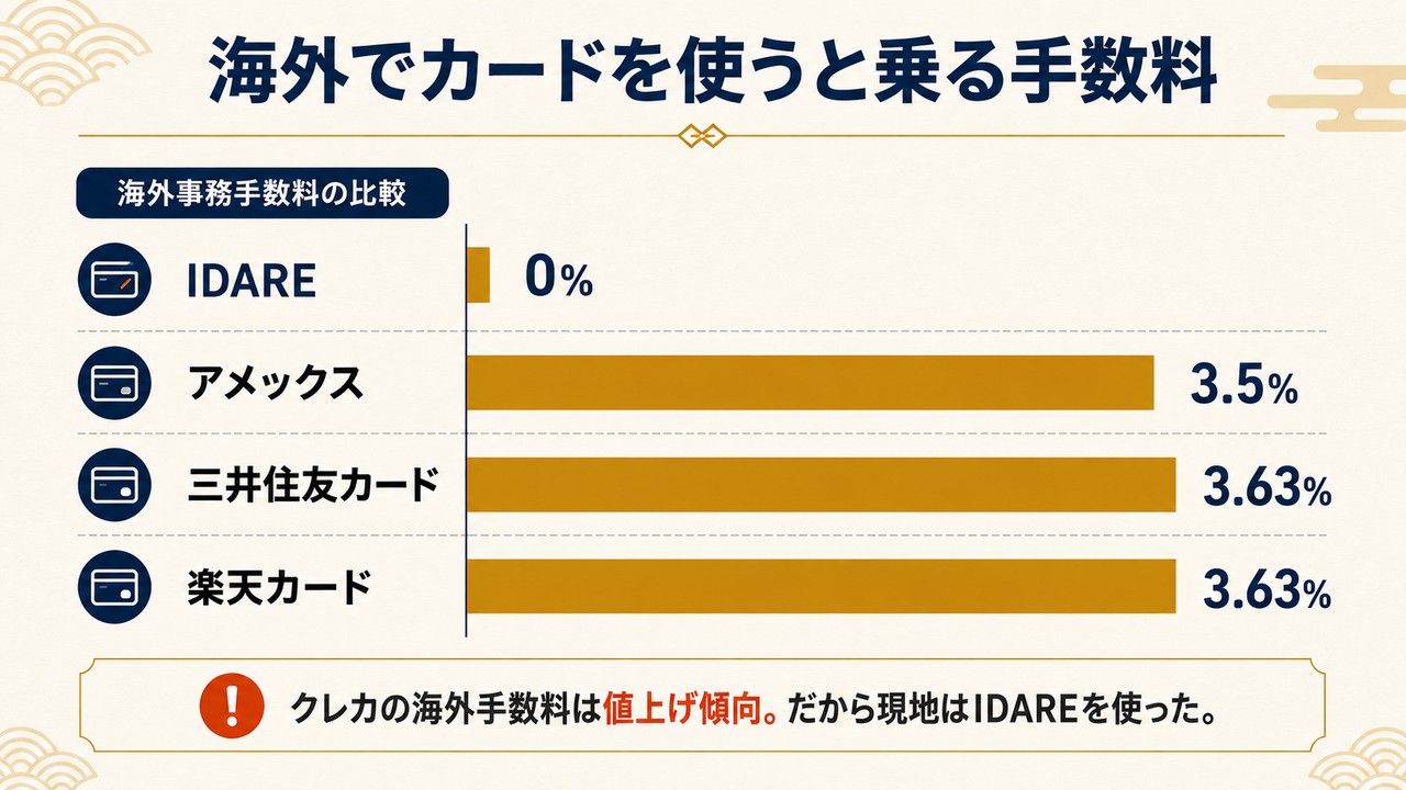 海外事務手数料の比較：IDARE 0%、アメックス3.5%、三井住友カード3.63%、楽天カード3.63%